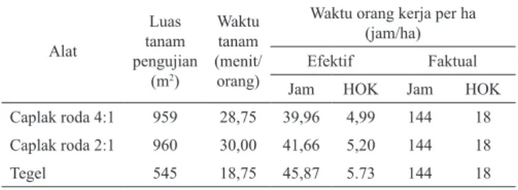 Tabel 2. Waktu efektif dan faktual penanaman padi dengan beberapa  jenis alat pembuat alur tanam