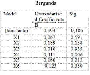 Tabel 1.1Hasil Analisis Regresi Linier  Berganda 