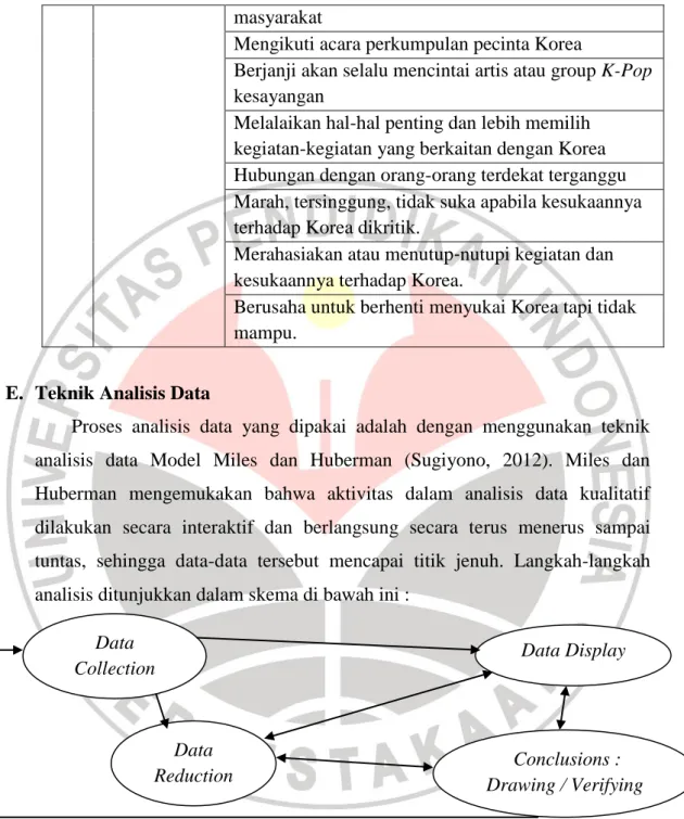 Gambar 3.1 Komponen analisis data (interactive model) Miles dan  Huberman (Sugiyono, 2012) 