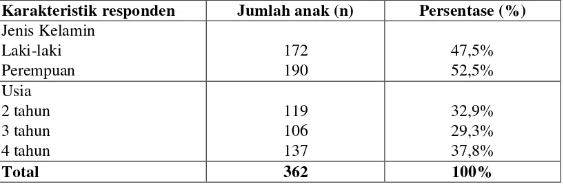 Tabel 5.  Distribusi karakteristik responden anak di Kecamatan Medan Barat dan Medan Sunggal 