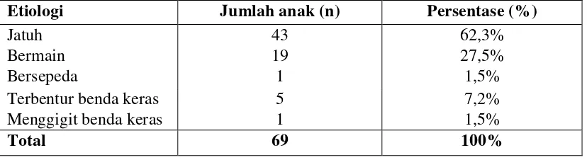 Tabel 6.  Distribusi trauma gigi sulung anterior anak usia 1-4 tahun di Kecamatan Medan Barat dan Medan Sunggal 