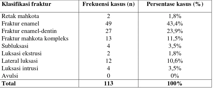 Tabel 11. Distribusi trauma gigi sulung anterior pada anak usia 1-4 tahun di Kecamatan Medan Barat dan Sunggal berdasarkan klasifikasi trauma 