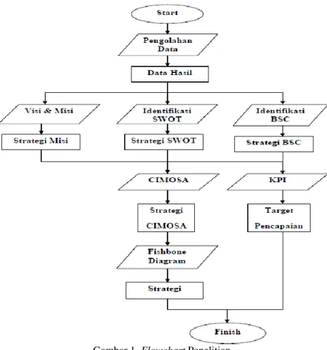 Gambar 1. Flowchart Penelitian 