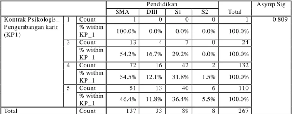 Tabel  12:  Hubungan  pendidikan  karyawan  BUMN  dengan  kontrak  psikologis P endidikan  Total  Asymp Sig SMA DIII S1 S2  Kontrak P sikologis_  P engembangan karir  (KP 1)  1  Count  1  0  0  0  1  0.809 % within KP _1 100.0% 0.0% 0.0% 0.0% 100.0%  3  Co