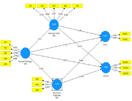 Gambar  3 : Path coefficients kontrak psikologis, OCB, Sikap kerja   Sumber: diolah untuk penelitian, 2018 