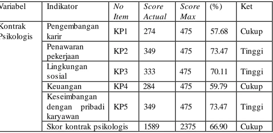 Tabel 15 Deskripsi Kontrak Psikologis pada Perguruan Tinggi  Variabel  Indikator  No  Item  Score  Actual  Score Max  (%)  Ket  Kontrak  Psikologis  1