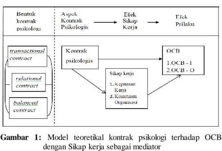 Gambar  2:  Model  teoretikal  kontrak  psikologi  terhadap  Strategi  SDM dengan Budaya Organisasi sebagai mediator 