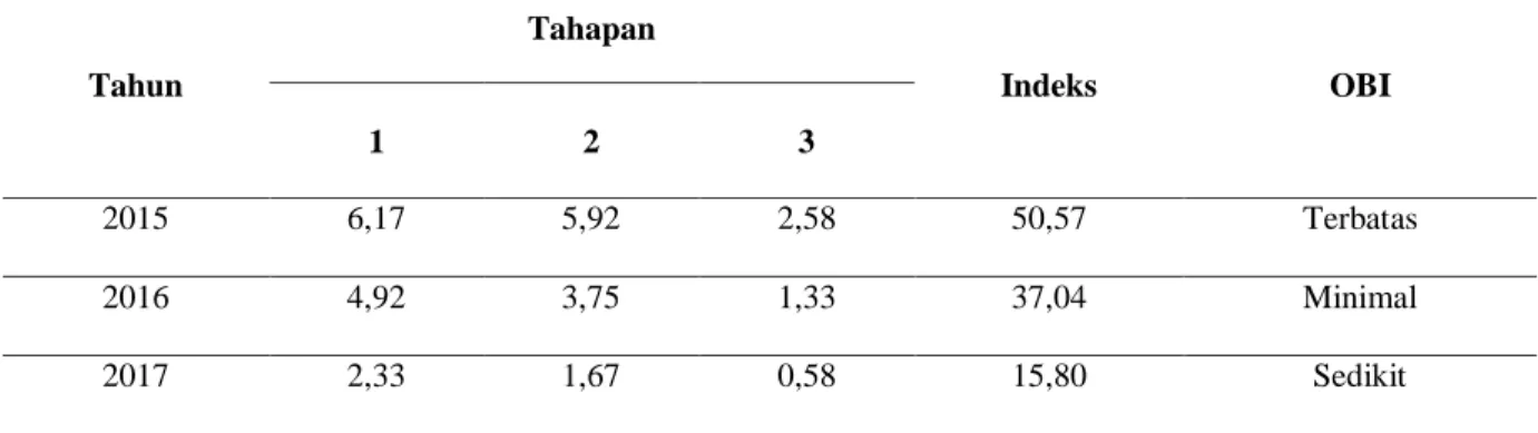 Tabel 5. Skor Tahap Pengelolaan Keuangan Daerah Kota Yogyakarta 2015-2017 