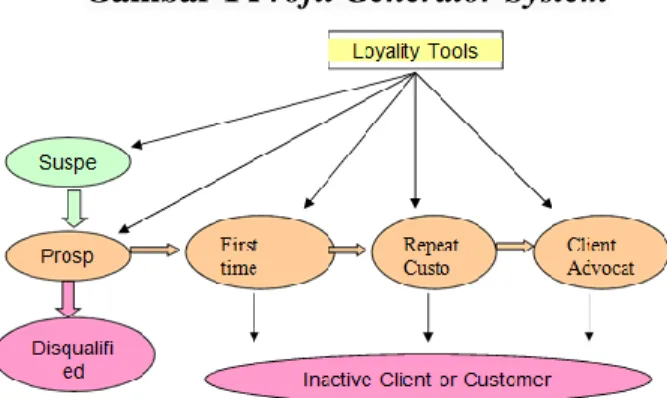 Gambar 1 Profit Generator System 