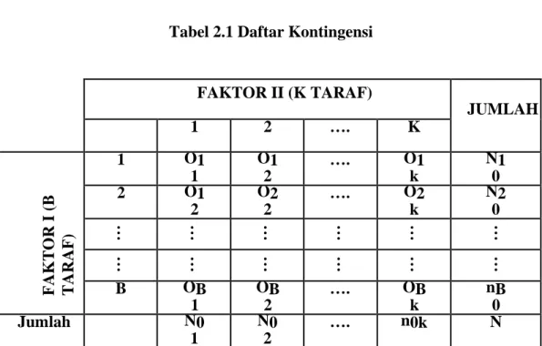 Tabel 2.1 Daftar Kontingensi 