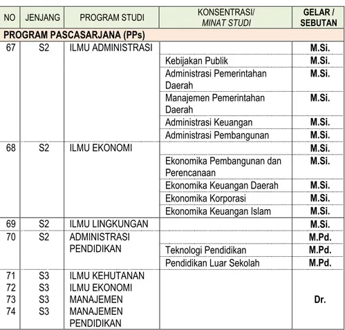Tabel 3.7  Gelar dan sebutan akademik untuk lulusan Program Diploma, Sarjana,  Profesi dan Pascasarjana (lanjutan)