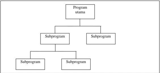 Gambar 1.  Program dibagi-bagi menjadi beberapa subprogram 