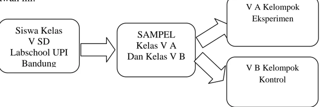 Gambar 1. Alur Teknik Pengambilan Sampel  Dari pengundian tersebut kemudian dihasilkan kelompok V B sebagai  kelompok kotrol dan kelas V A sebagai kelompok eksperimen