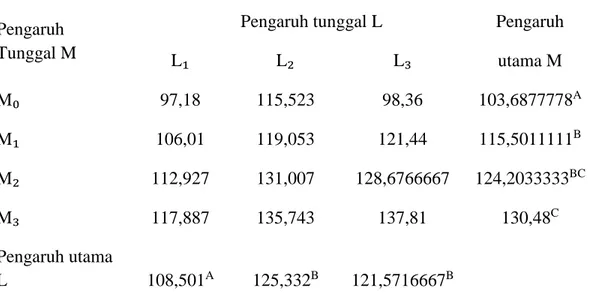 Tabel 4. Uji Tukey Produksi Segar (g) Tanaman Leguminosa pada Pemotongan II  Pengaruh 