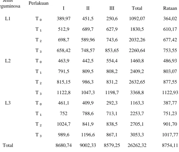 Tabel 7. Rataan Produksi Bahan Segar (g) Tanaman Leguminosa pada Pemotongan III.