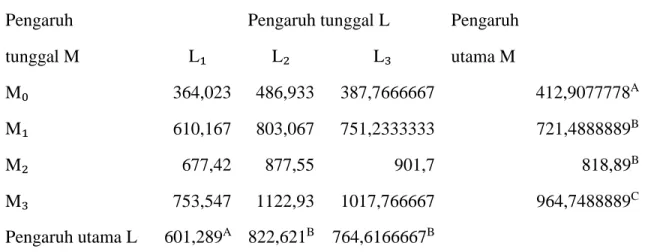 Tabel 6. Uji Tukey Produksi Segar (g) Tanaman Leguminosa pada Pemotongan III 