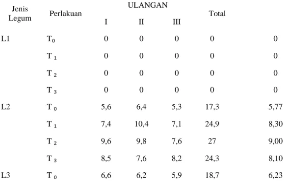 Tabel  7. Rataan Produksi Bahan Kering (g) Legum pada Pemotongan I  Jenis 