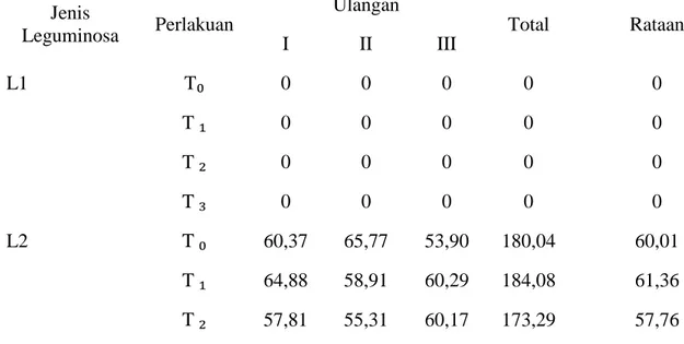 Tabel 1. Rataan Produksi Bahan Segar (g) Tanaman Leguminosa pada Pemotongan I. 