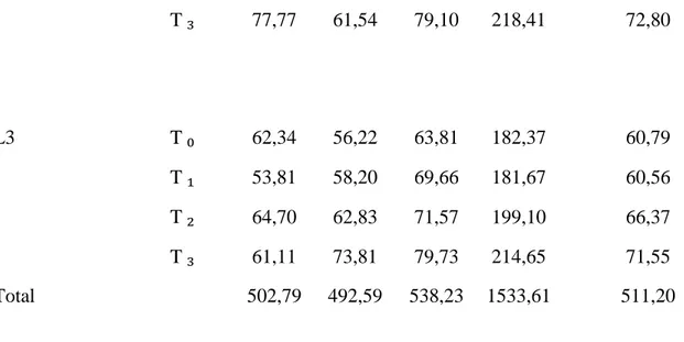 Tabel 2. Uji Tukey Produksi Segar (g) Tanaman Leguminosa pada Pemotongan I  Pengaruh Tunggal  M Pengaruh Tunggal L  Pengaruh Utama M L₁ L₂ L₃ M₀ 0 57,76 60,79 39,52 A M₁ 0 60,0133 60,56 40,19 A M₂ 0 61,36 66,37 42,58 AB