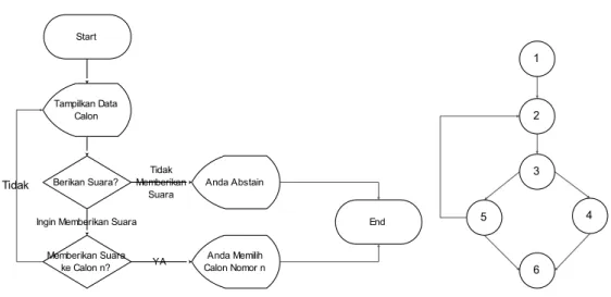 Gambar 7. Flowchart dan Flowgraph Voting Calon 