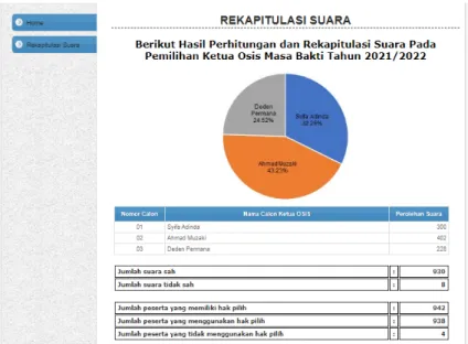 Gambar 10. Halaman Rekapitulasi Suara  PENUTUP  