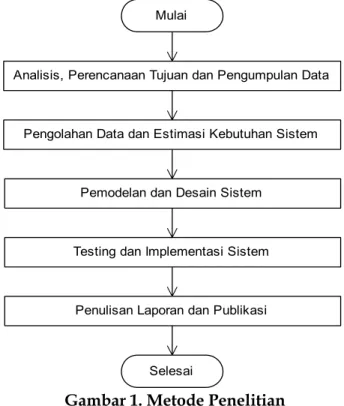 Gambar 1. Metode Penelitian  HASIL DAN PEMBAHASAN 