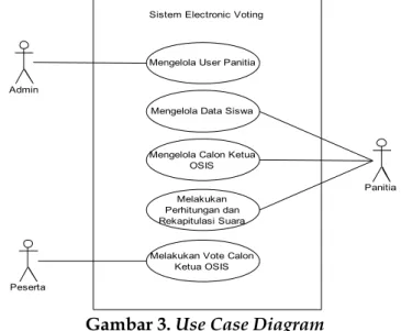 Gambar 3. Use Case Diagram  Activity Diagram 