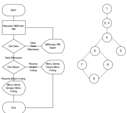 Gambar 6. Flowchart dan Flowgraph Interface Login Peserta 