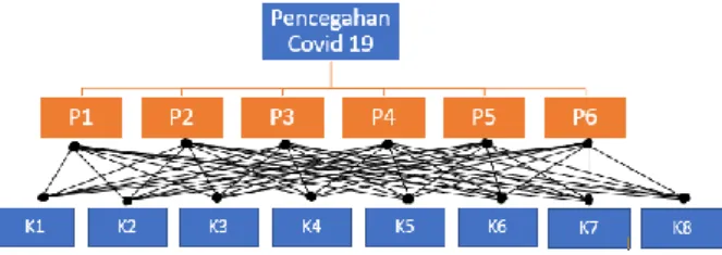 Gambar  1.  Struktur  Hirarki  Untuk  Pencegahan  Covid 19 