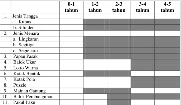 Tabel 2.1 Daftar Jenis Permainan APE Standar BKB  0-1  tahun  1-2  tahun  2-3  tahun  3-4  tahun  4-5  tahun  1