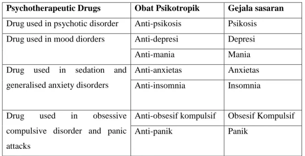 Tabel 1. Pengelompokan obat psikotropik berdasarkan gejala sasaran 