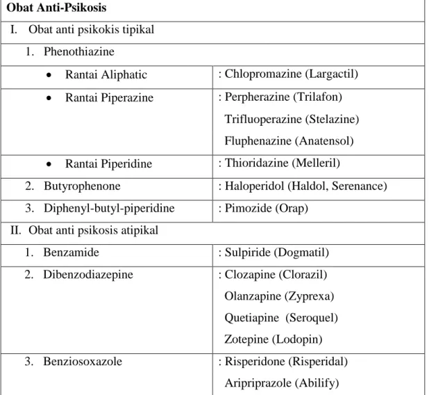 Tabel 2. Anti-psikosis tipikal dan atipikal  Obat Anti-Psikosis 