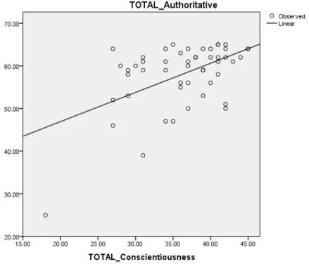 Grafik 4.3.3.3 Uji Linearitas Openness- Authoritative