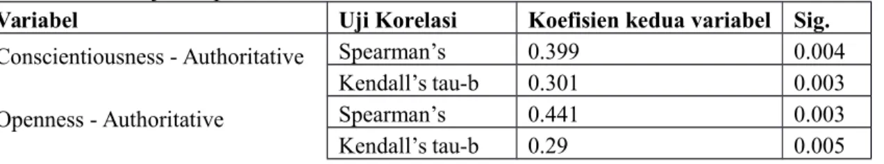 Tabel 4.3.4 hasil uji non-parametrik