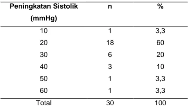 Tabel  3.  Perubahan  tekanan  darah  sistolik  15  menit  setelah olahraga futsal 