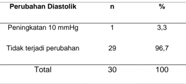 Tabel 10. Perubahan tekanan darah diastolik satu jam  setelah olahraga futsal 