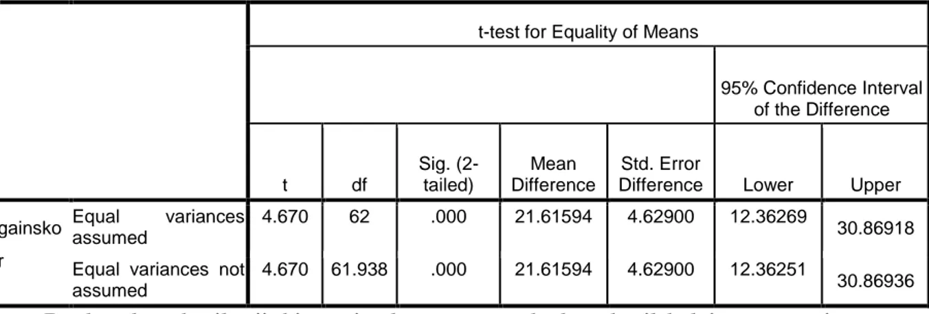 Tabel 5. Uji Normalitas Hasil Belajar  Siswa  Test of Normality Kolmogorov-Smirnov a Statistic  df  Sig