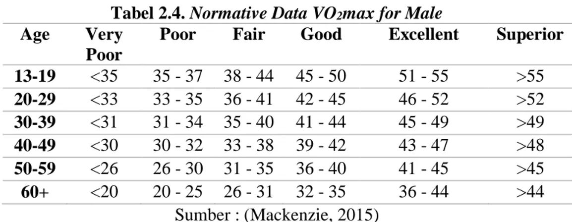Tabel 2.5. Normative Data VO 2 max for Female  Age  Very 