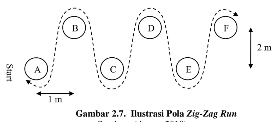 Gambar 2.7.  Ilustrasi Pola Zig-Zag Run  Sumber : (Anon., 2010) 
