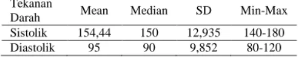 Tabel  2:  Distribusi  Frekuensi  Tekanan  Darah  Lansia  dengan  Hipertensi    Kelompok  Kontrol  Sebelum  tanpa  Diberikan  Aromaterapi  Lavender di Kelurahan Siantan Hulu  