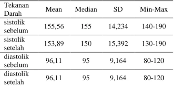 Tabel  5:  Analisis  Tekanan  Darah  Lansia  dengan  Hipertensi    Kelompok  Intervensi  Sebelum  dan    Setelah  Diberikan  Aromaterapi  Lavender di Kelurahan Siantan Hulu  