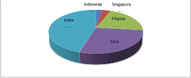 Gambar 1.1   Data Jumlah Contact center Seat Agent Regional Asia-Australia Tahun  2012  Ada beberapa hal yang  harus dipenuhi oleh contact center  agent