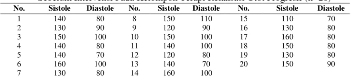 Tabel 3.  Uji Normalitas dan Descriptive Statistic-Frequency Tekanan Darah Responden  Sebelum Intervensi Pada Kelompok Terapi Relaksasi Otot Progresif (n=20) 