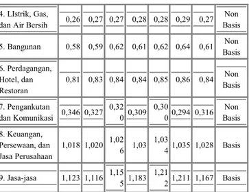 Tabel Hasil Analisis Location Quontiet Kabupaten Blitar  Tahun 2008-2013 Lapangan Usaha 2008 2009 2010 2011 2012 2013 Rerat a Hasil LQ LQ LQ LQ LQ LQ 1