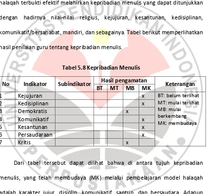 Tabel 5.8 Kepribadian Menulis 