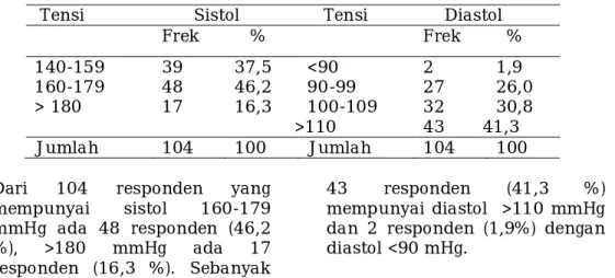 Tabel  4.5  Distribusi  responden  berdasarkan  tekanan  darah  setelah  terapi lintah di Klinik Terapi Lintah Purba Medis Kebumen (n=104) 