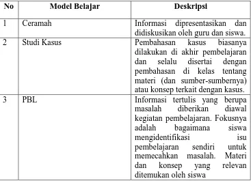 Tabel 2.1 : Perbedaan PBL dengan Model Lain 