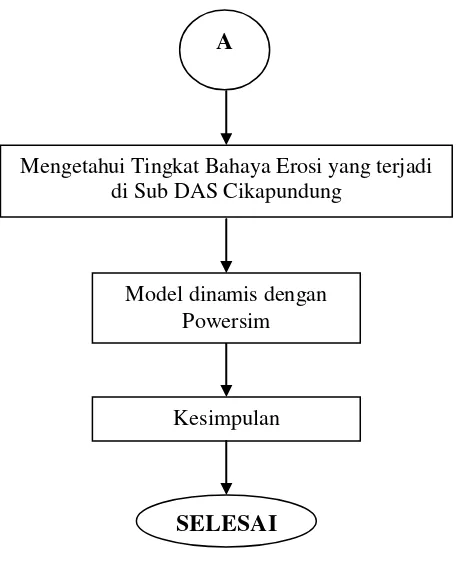 Gambar 4. Diagram alir penelitian 