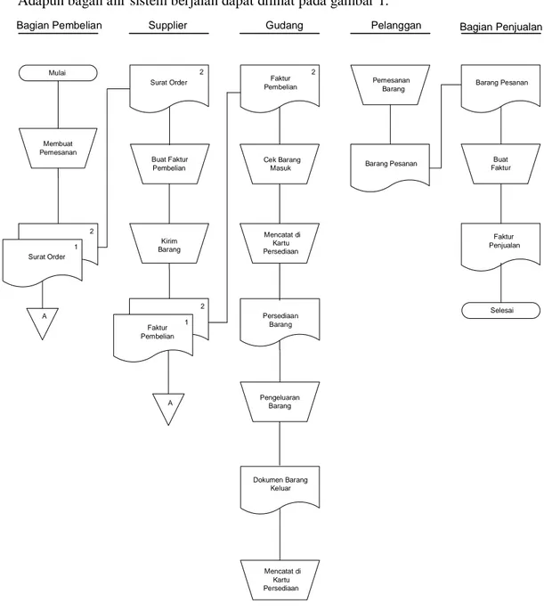 Gambar 1. Flow of Document Sistem Penjualan Berjalan 