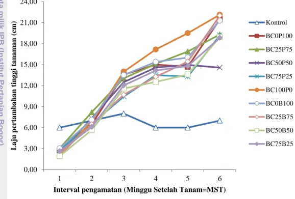 Gambar 6  Grafik laju pertambahan tinggi tomat pada berbagai perlakuan bakteri  endofit dan PGPR selama enam minggu setelah tanam 